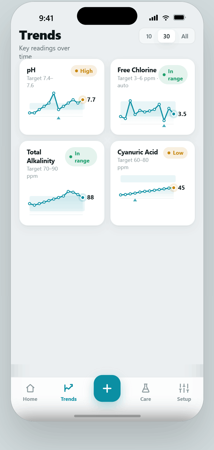 Trend charts for pH, free chlorine, alkalinity and CYA with target bands